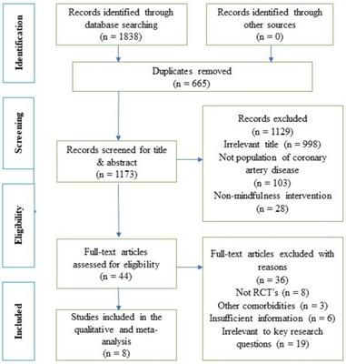 Effect of mindfulness-based interventions on anxiety, depression, and stress in patients with coronary artery disease: a systematic review and meta-analysis of randomized controlled trials